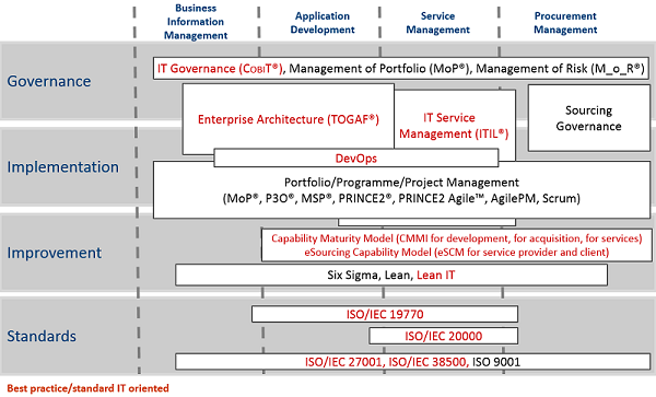 Best Practice e Standard IT - iCONS