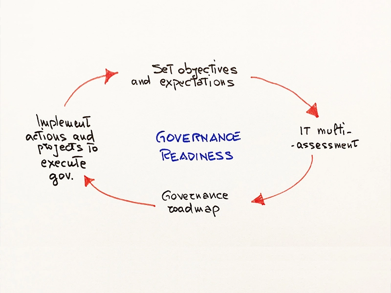 IT Governance
