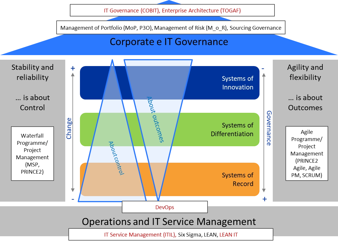 IT Governance