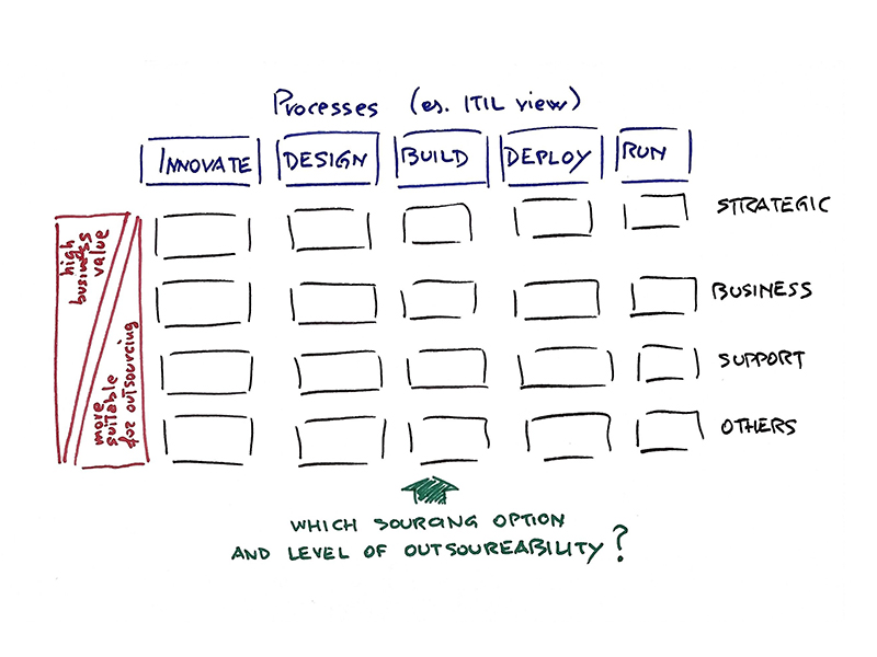 Sourcing Strategy
